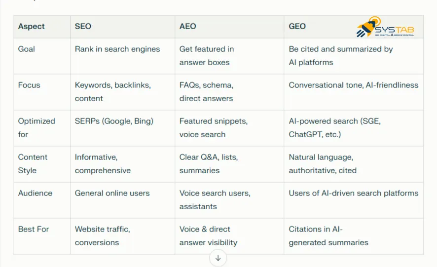 Unlocking SEO, AEO, GEO in 2025 with SysTab